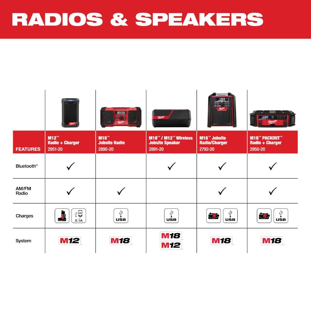 Milwaukee M12 12-Volt-Funk-Baustellenradio mit Bluetooth/AM/FM und Ladegerät 2951-20