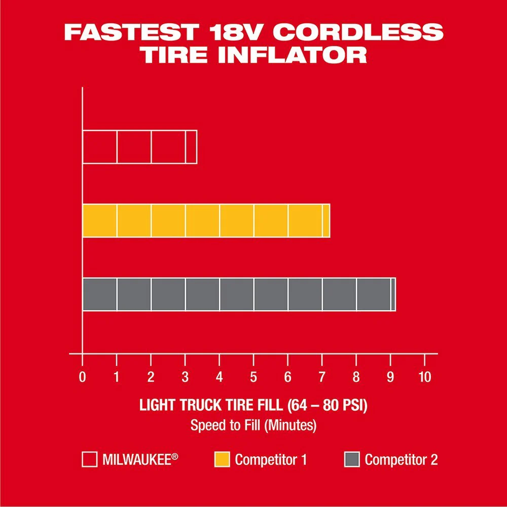 2025 Milwaukee 2848-20 M18 Kompakt Dækpumpe. Kun værktøj.