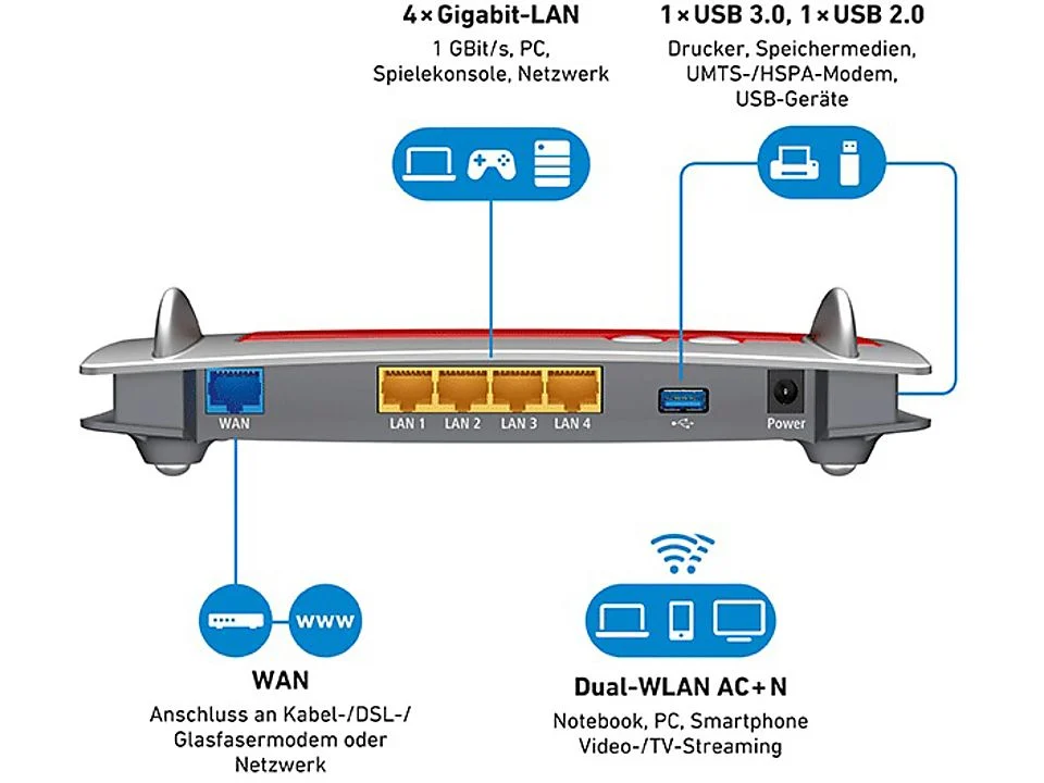 Routeur Wi-Fi double bande AC+N FRITZ!Box 4040 (2025) | Compatible avec les modems DSL, câble et fibre | 4 ports LAN Gigabit, USB 3.0, réseau invité, NAS et contrôle parental