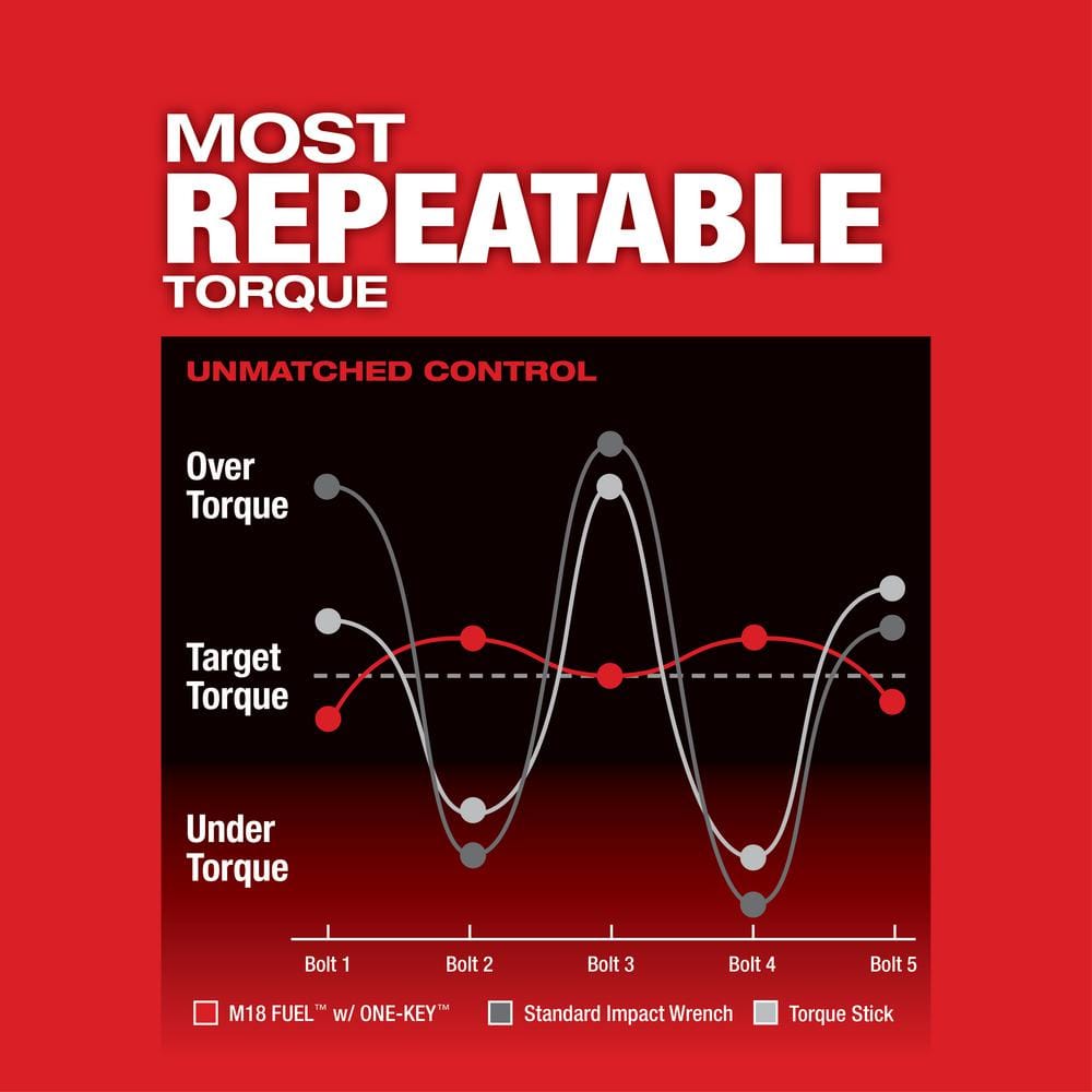 M18 FUEL ONE-KEY 18V 3/4 Zoll Akku-Schlagschrauber mit bürstenlosem Motor und Reibring (nur Gerät) 2864-20