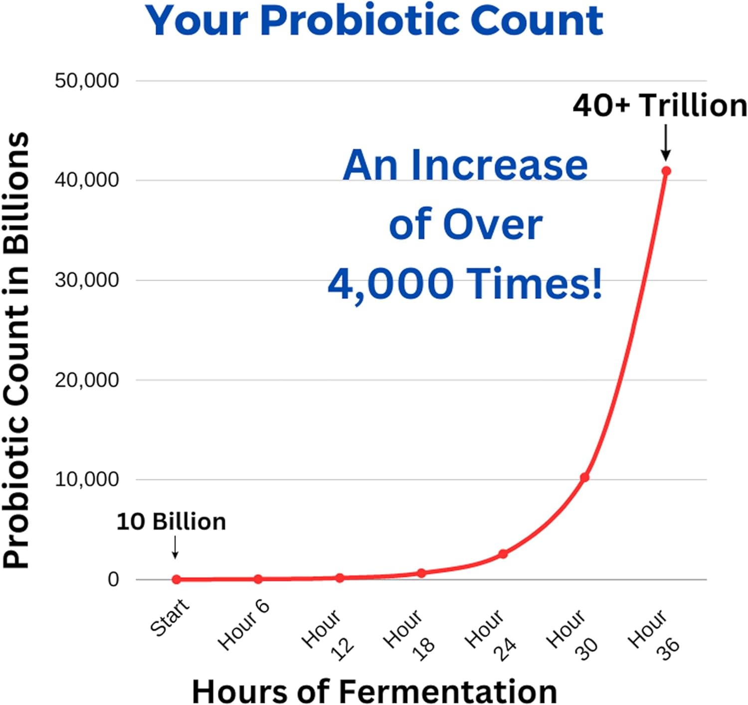 Ultimativer Probiotika-Joghurtbereiter mit zwei 1-Liter-Behältern für die Herstellung großer Mengen – Produziert Billionen lebender Probiotika mit einstellbarer Temperatur und Zeit – Der beste Joghurtbereiter für griechischen Joghurt – LEBENSLANGE GA